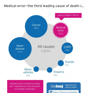 BMJ Report: Conservative Figures estimate medicine to be 3rd leading cause of death
